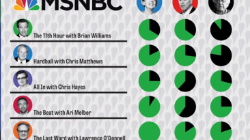 Analysis Confirms Msnbc Hates Bernie Sanders